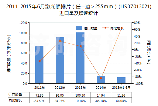 2011-2015年6月激光照排片（任一邊＞255mm）(HS37013021)進(jìn)口量及增速統(tǒng)計